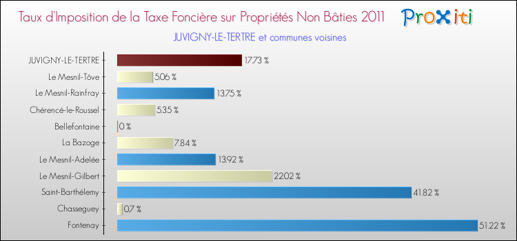 Taux d'imposition de la taxe foncière sur les immeubles et terrains non batis 2011 pour JUVIGNY-LE-TERTRE et les communes proches Comparaison des taux d'imposition de la taxe foncière sur les immeubles et terrains non batis 2011 pour JUVIGNY-LE-TERTRE et les communes voisines