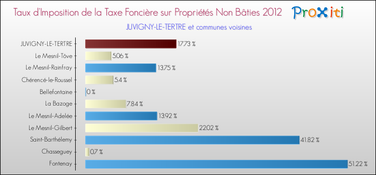 Taux d'imposition de la taxe foncière sur les immeubles et terrains non batis 2012 pour JUVIGNY-LE-TERTRE et les communes proches Comparaison des taux d'imposition de la taxe foncière sur les immeubles et terrains non batis 2012 pour JUVIGNY-LE-TERTRE et les communes voisines