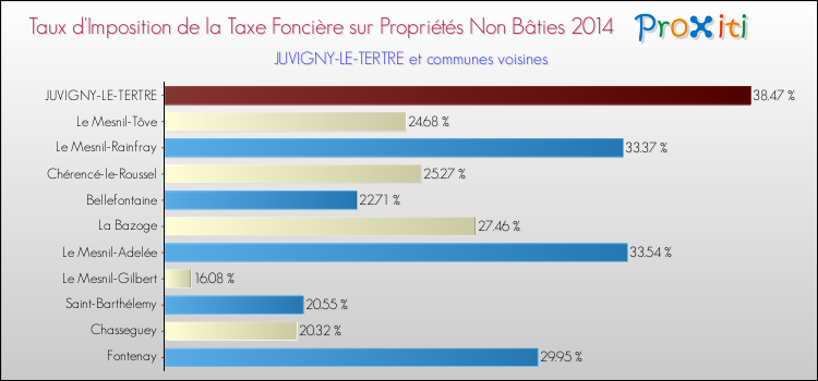 Taux d'imposition de la taxe foncière sur les immeubles et terrains non batis 2014 pour JUVIGNY-LE-TERTRE et les communes proches Comparaison des taux d'imposition de la taxe foncière sur les immeubles et terrains non batis 2014 pour JUVIGNY-LE-TERTRE et les communes voisines