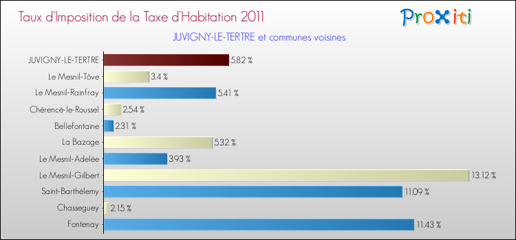 Taux d'imposition de la taxe d'habitation 2011 pour JUVIGNY-LE-TERTRE et les communes proches Comparaison des taux d'imposition de la taxe d'habitation 2011 pour JUVIGNY-LE-TERTRE et les communes voisines