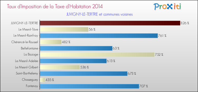 Taux d'imposition de la taxe d'habitation 2014 pour JUVIGNY-LE-TERTRE et les communes proches Comparaison des taux d'imposition de la taxe d'habitation 2014 pour JUVIGNY-LE-TERTRE et les communes voisines