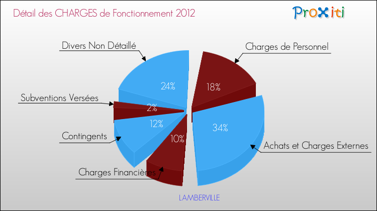 Décomposition des Charges de Fonctionnement 2012 de la commune de LAMBERVILLE Charges de Fonctionnement 2012 pour la commune de LAMBERVILLE