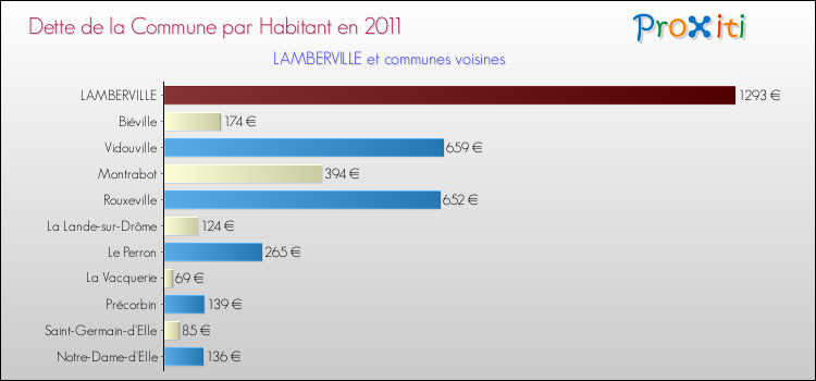 Dette par habitant de la commune en 2011 pour LAMBERVILLE et les communes proches Comparaison de la dette par habitant de la commune en 2011 pour LAMBERVILLE et les communes voisines