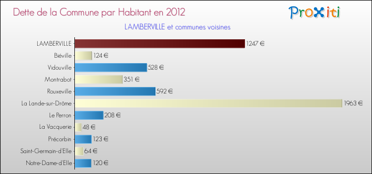 Dette par habitant de la commune en 2012 pour LAMBERVILLE et les communes proches Comparaison de la dette par habitant de la commune en 2012 pour LAMBERVILLE et les communes voisines