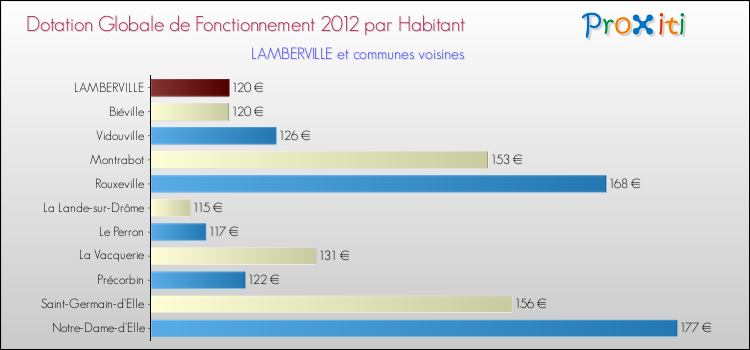 Montant des dotations globales de fonctionnement DGF par Habitant pour LAMBERVILLE et les communes proches Comparaison des des dotations globales de fonctionnement DGF par habitant pour LAMBERVILLE et les communes voisines
