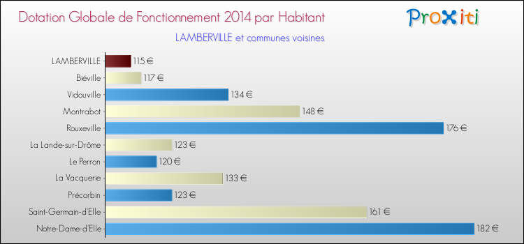 Montant des dotations globales de fonctionnement DGF par Habitant pour LAMBERVILLE et les communes proches en 2014. Comparaison des des dotations globales de fonctionnement DGF par habitant pour LAMBERVILLE et les communes voisines en 2014.