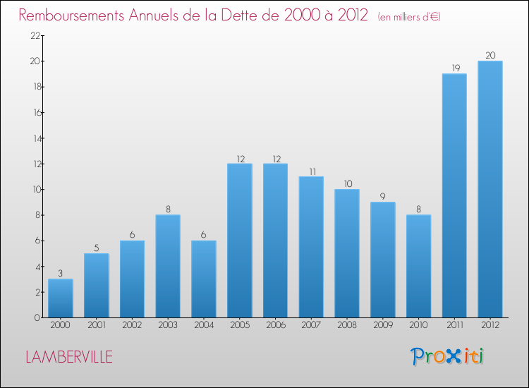 Evolution de l'annuité de la dette pour la commune de LAMBERVILLE de 2000 à 2012 Annuités de la dette pour LAMBERVILLE de 2000 à 2012
