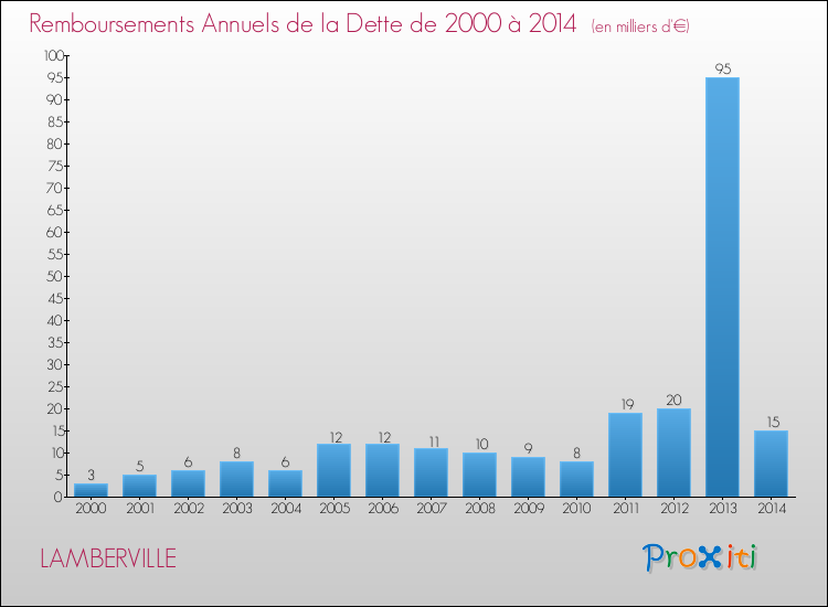 Evolution de l'annuité de la dette pour la commune de LAMBERVILLE de 2000 à 2014 Annuités de la dette pour LAMBERVILLE de 2000 à 2014