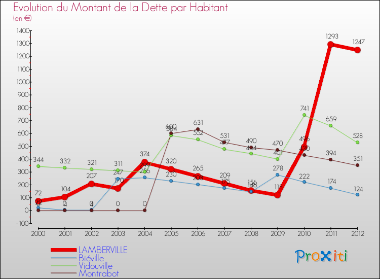 Evolution de la dette par habitant pour la commune de LAMBERVILLE et les communes proches de 2000 à 2012 Comparaison de la dette par habitant pour LAMBERVILLE et les communes voisines de 2000 à 2012