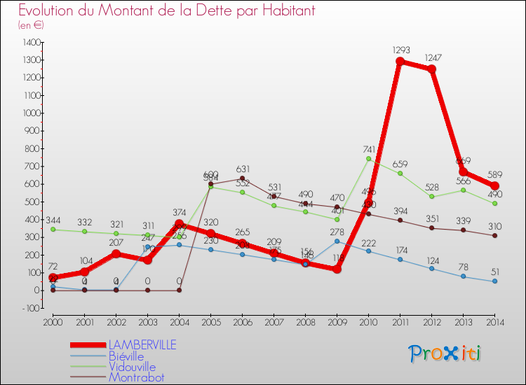 Evolution de la dette par habitant pour la commune de LAMBERVILLE et les communes proches de 2000 à 2014 Comparaison de la dette par habitant pour LAMBERVILLE et les communes voisines de 2000 à 2014