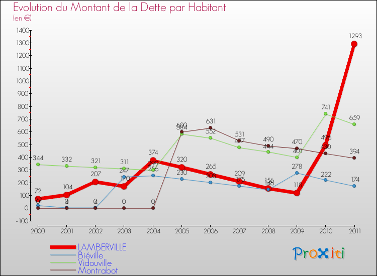 Evolution de la dette par habitant pour la commune de LAMBERVILLE et les communes proches Comparaison de la dette par habitant pour LAMBERVILLE et les communes voisines
