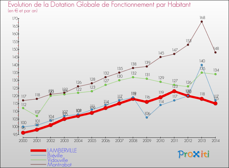 Evolution et montant de la dotation globale de fonctionnement par Habitant pour LAMBERVILLE et les communes proches de 2000 à 2014. Comparaison des dotations globales de fonctionnement par habitant pour LAMBERVILLE et les communes voisines de 2000 à 2014.
