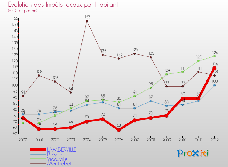 Evolution et montant des impôts locaux par Habitant pour LAMBERVILLE et les communes proches Comparaison des impôts locaux par habitant pour LAMBERVILLE et les communes voisines