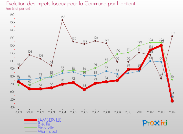 Evolution et montant des impôts locaux par Habitant pour LAMBERVILLE et les communes proches de 2000 à 2014 Comparaison des impôts locaux par habitant pour LAMBERVILLE et les communes voisines de 2000 à 2014