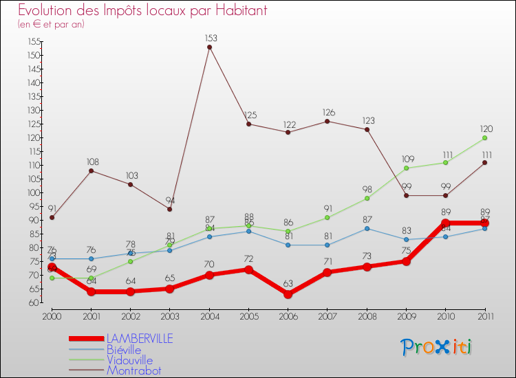 Evolution et montant des impôts locaux par Habitant pour LAMBERVILLE et les communes proches Comparaison des impôts locaux par habitant pour LAMBERVILLE et les communes voisines