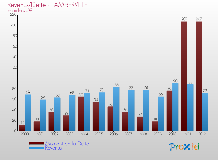 Evolution comparée de la dette et des revenus pour la commune de LAMBERVILLE de 2000 à 2012 Comparaison de la dette et des revenus pour LAMBERVILLE de 2000 à 2012