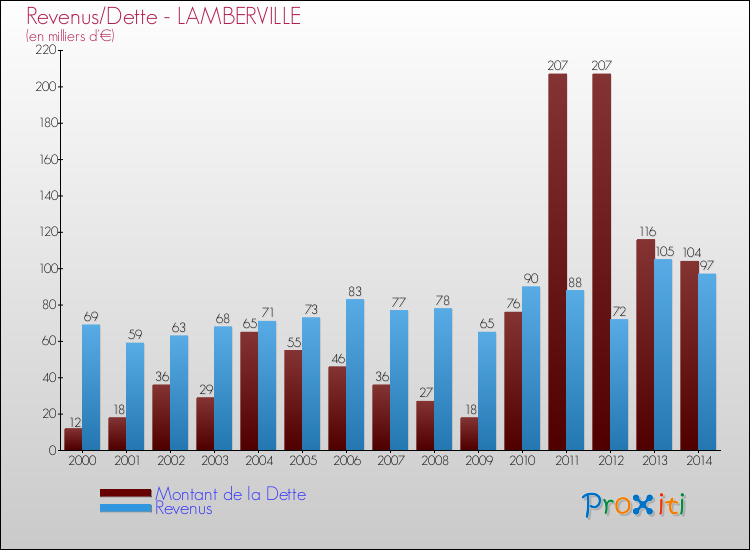 Evolution comparée de la dette et des revenus pour la commune de LAMBERVILLE de 2000 à 2014 Comparaison de la dette et des revenus pour LAMBERVILLE de 2000 à 2014