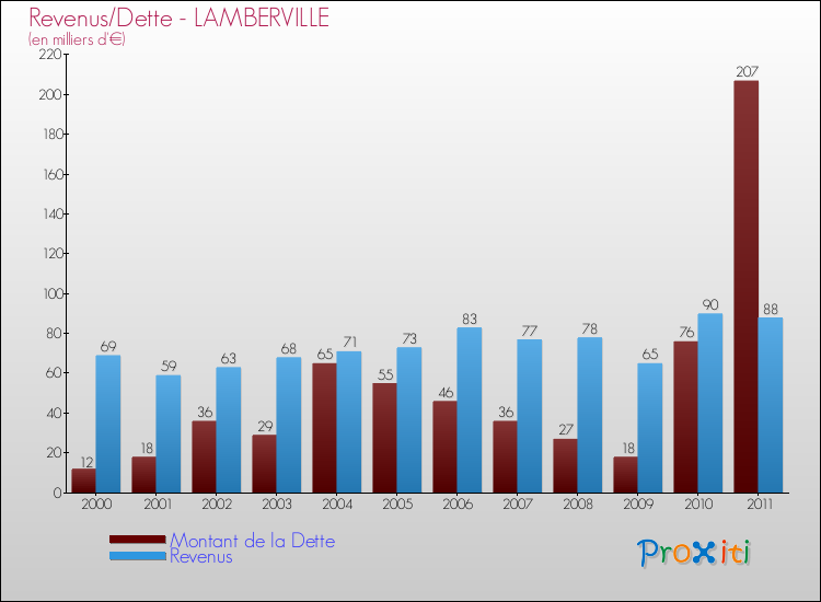 Evolution comparée de la dette et des revenus pour la commune de LAMBERVILLE de 2000 à 2011 Comparaison de la dette et des revenus pour LAMBERVILLE de 2000 à 2011