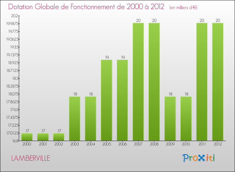 Evolution du montant de la Dotation Globale de Fonctionnement pour la commune de LAMBERVILLE de 2000 à 2012 Evolution du montant de la Dotation Globale de Fonctionnement pour LAMBERVILLE de 2000 à 2012