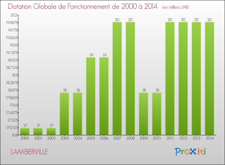 Evolution du montant de la Dotation Globale de Fonctionnement pour la commune de LAMBERVILLE de 2000 à 2014 Evolution du montant de la Dotation Globale de Fonctionnement pour LAMBERVILLE de 2000 à 2014
