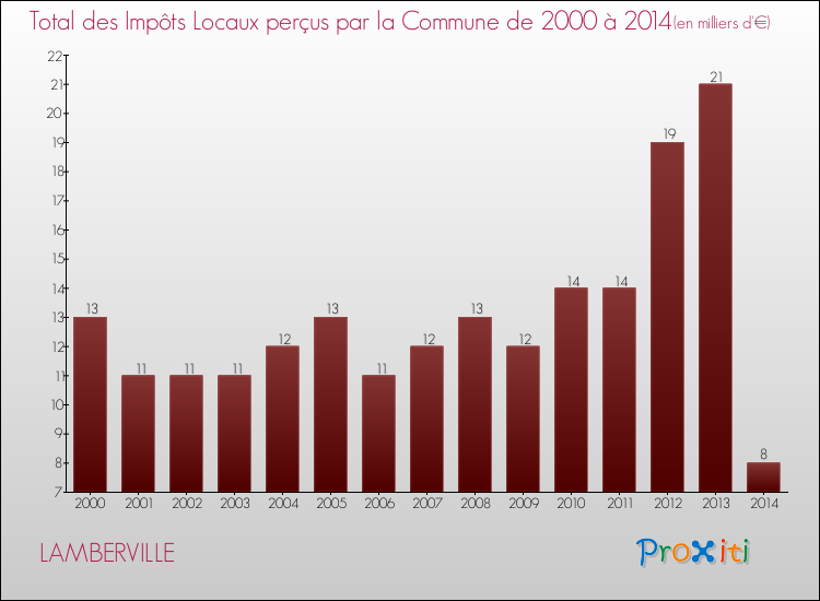 Evolution des Impôts Locaux pour la commune de LAMBERVILLE de 2000 à 2014 Evolution des Impôts Locaux pour LAMBERVILLE de 2000 à 2014