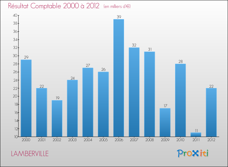Evolution du résultat comptable pour la commune de LAMBERVILLE de 2000 à 2012 Evolution du résultat comptable pour LAMBERVILLE de 2000 à 2012