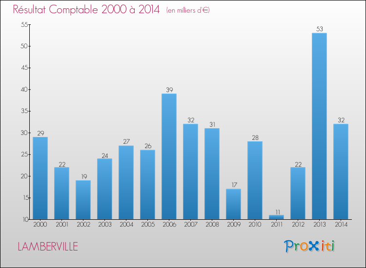 Evolution du résultat comptable pour la commune de LAMBERVILLE de 2000 à 2014 Evolution du résultat comptable pour LAMBERVILLE de 2000 à 2014