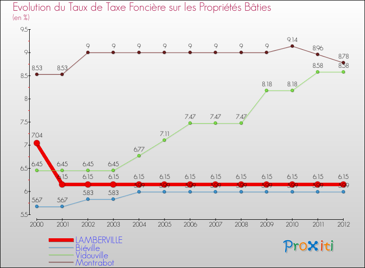 Evolution du taux de la taxe foncière sur le bati pour LAMBERVILLE et les communes proches de 2000 à 2012 Comparaison des taux de taxe foncière sur le bati pour LAMBERVILLE et les communes voisines de 2000 à 2012