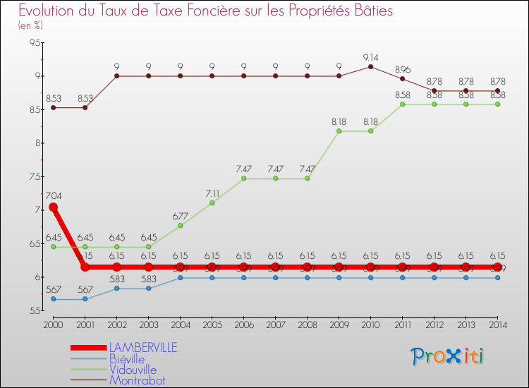 Evolution du taux de la taxe foncière sur le bati pour LAMBERVILLE et les communes proches de 2000 à 2014 Comparaison des taux de taxe foncière sur le bati pour LAMBERVILLE et les communes voisines de 2000 à 2014