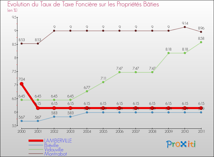 Evolution du taux de la taxe foncière sur le bati pour LAMBERVILLE et les communes proches Comparaison des taux de taxe foncière sur le bati pour LAMBERVILLE et les communes voisines