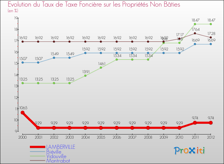 Evolution du taux de la taxe foncière sur les immeubles et terrains non batis pour LAMBERVILLE et les communes proches de 2000 à 2012 Comparaison des taux de la taxe foncière sur les immeubles et terrains non batis pour LAMBERVILLE et les communes voisines de 2000 à 2012