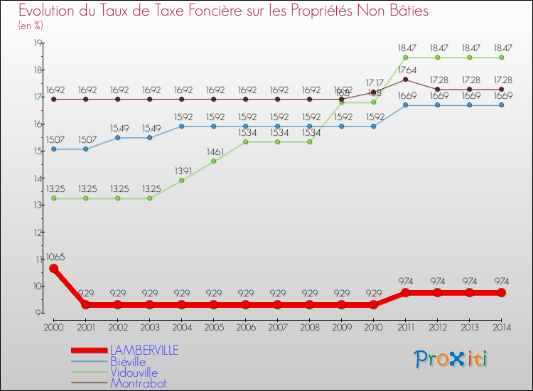 Evolution du taux de la taxe foncière sur les immeubles et terrains non batis pour LAMBERVILLE et les communes proches de 2000 à 2014 Comparaison des taux de la taxe foncière sur les immeubles et terrains non batis pour LAMBERVILLE et les communes voisines de 2000 à 2014