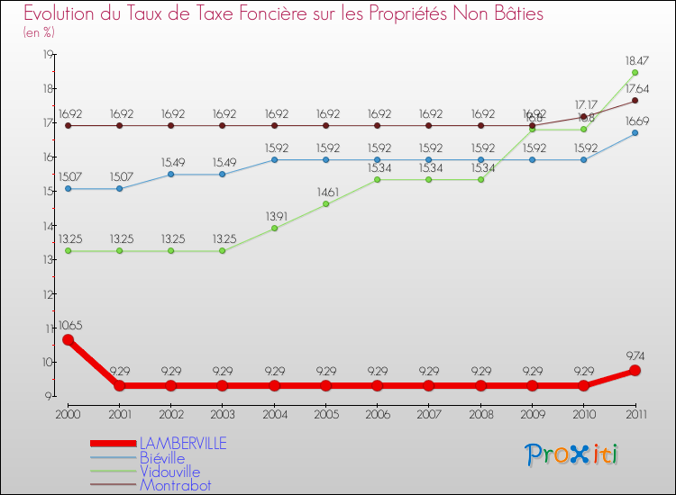Evolution du taux de la taxe foncière sur les immeubles et terrains non batis pour LAMBERVILLE et les communes proches Comparaison des taux de la taxe foncière sur les immeubles et terrains non batis pour LAMBERVILLE et les communes voisines