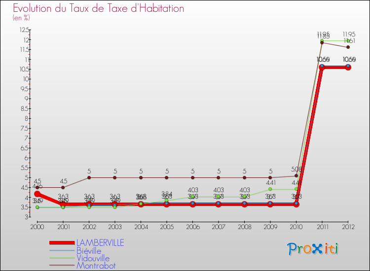 Evolution du taux de la taxe d'habitation pour LAMBERVILLE et les communes proches Comparaison des taux de la taxe d'habitation pour LAMBERVILLE et les communes voisines