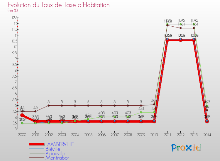 Evolution du taux de la taxe d'habitation pour LAMBERVILLE et les communes proches de 2000 à 2014 Comparaison des taux de la taxe d'habitation pour LAMBERVILLE et les communes voisines de 2000 à 2014