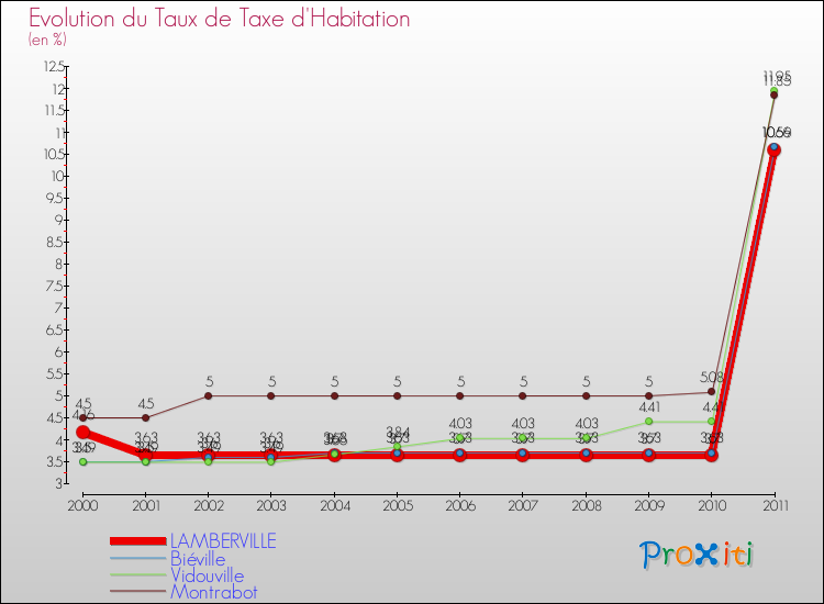 Evolution du taux de la taxe d'habitation pour LAMBERVILLE et les communes proches Comparaison des taux de la taxe d'habitation pour LAMBERVILLE et les communes voisines