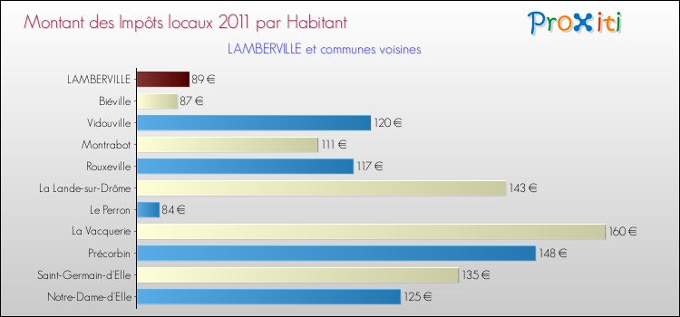 Montant des impôts locaux par Habitant pour LAMBERVILLE et les communes proches Comparaison des impôts locaux par habitant pour LAMBERVILLE et les communes voisines