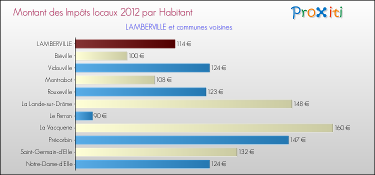 Montant des impôts locaux par Habitant pour LAMBERVILLE et les communes proches Comparaison des impôts locaux par habitant pour LAMBERVILLE et les communes voisines