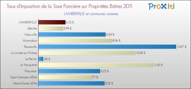 Taux d'imposition de la taxe foncière sur le bati 2011 pour LAMBERVILLE et les communes proches Comparaison des taux d'imposition de la taxe foncière sur le bati 2011 pour LAMBERVILLE et les communes voisines