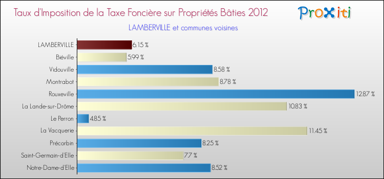 Taux d'imposition de la taxe foncière sur le bati 2012 pour LAMBERVILLE et les communes proches Comparaison des taux d'imposition de la taxe foncière sur le bati 2012 pour LAMBERVILLE et les communes voisines