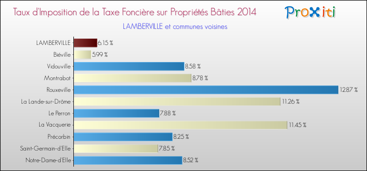 Taux d'imposition de la taxe foncière sur le bati 2014 pour LAMBERVILLE et les communes proches Comparaison des taux d'imposition de la taxe foncière sur le bati 2014 pour LAMBERVILLE et les communes voisines