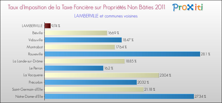 Taux d'imposition de la taxe foncière sur les immeubles et terrains non batis 2011 pour LAMBERVILLE et les communes proches Comparaison des taux d'imposition de la taxe foncière sur les immeubles et terrains non batis 2011 pour LAMBERVILLE et les communes voisines