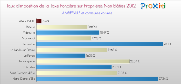 Taux d'imposition de la taxe foncière sur les immeubles et terrains non batis 2012 pour LAMBERVILLE et les communes proches Comparaison des taux d'imposition de la taxe foncière sur les immeubles et terrains non batis 2012 pour LAMBERVILLE et les communes voisines