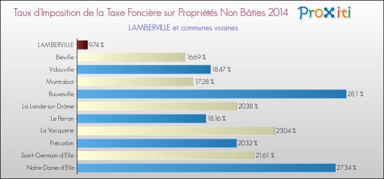 Taux d'imposition de la taxe foncière sur les immeubles et terrains non batis 2014 pour LAMBERVILLE et les communes proches Comparaison des taux d'imposition de la taxe foncière sur les immeubles et terrains non batis 2014 pour LAMBERVILLE et les communes voisines