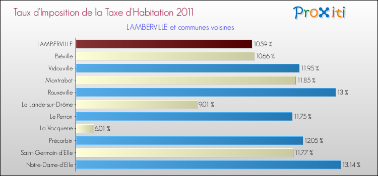 Taux d'imposition de la taxe d'habitation 2011 pour LAMBERVILLE et les communes proches Comparaison des taux d'imposition de la taxe d'habitation 2011 pour LAMBERVILLE et les communes voisines
