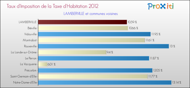 Taux d'imposition de la taxe d'habitation 2012 pour LAMBERVILLE et les communes proches Comparaison des taux d'imposition de la taxe d'habitation 2012 pour LAMBERVILLE et les communes voisines