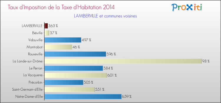 Taux d'imposition de la taxe d'habitation 2014 pour LAMBERVILLE et les communes proches Comparaison des taux d'imposition de la taxe d'habitation 2014 pour LAMBERVILLE et les communes voisines