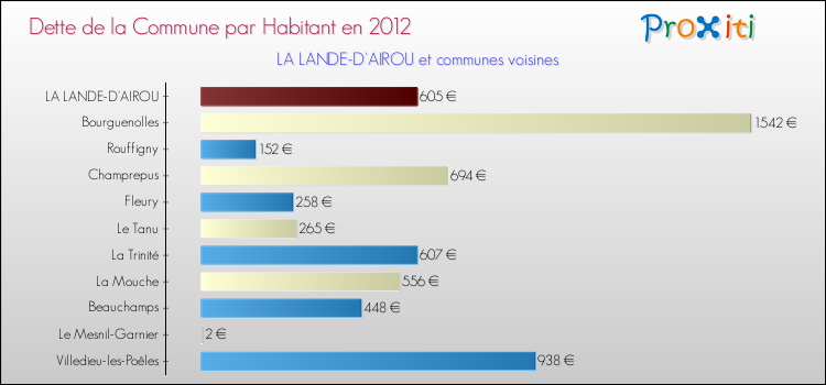 Dette par habitant de la commune en 2012 pour LA LANDE-D'AIROU et les communes proches Comparaison de la dette par habitant de la commune en 2012 pour LA LANDE-D'AIROU et les communes voisines