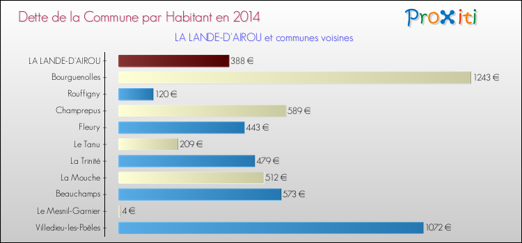 Dette par habitant de la commune en 2014 pour LA LANDE-D'AIROU et les communes proches Comparaison de la dette par habitant de la commune en 2014 pour LA LANDE-D'AIROU et les communes voisines