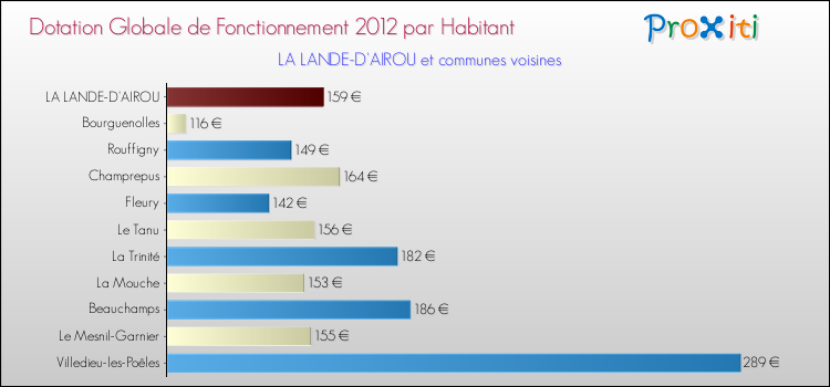 Montant des dotations globales de fonctionnement DGF par Habitant pour LA LANDE-D'AIROU et les communes proches Comparaison des des dotations globales de fonctionnement DGF par habitant pour LA LANDE-D'AIROU et les communes voisines
